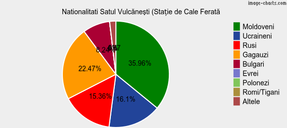 Nationalitati Satul Vulcăneşti (Stație de Cale Ferată)